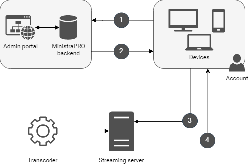 Diagrama que ilustra la interacción entre los servidores de streaming, los dispositivos de usuario y el backend MinistraPRO